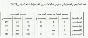 اعداد المدارس و الفصول في مدارس المنظمه في الكويت