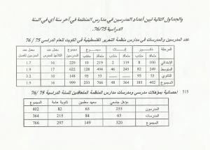 اعداد المدرسين في مدارس المنظمه في الكويت